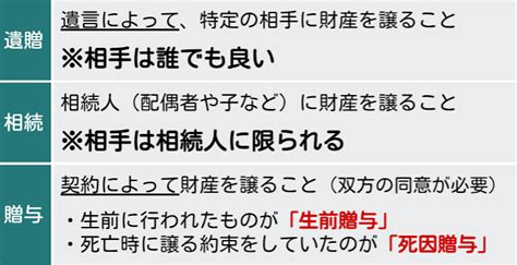 遺相|遺贈とは？相続・生前贈与・死因贈与との違いや種類について解。